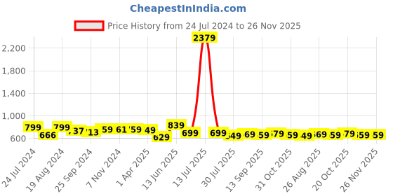 myntra.com Ode by House of Pataudi Band Collar Pure Cotton Kurta ode by house of pataudi Price History Graph from 24 Jul 2024 to 25 Nov 2025