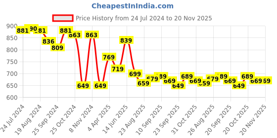 myntra.com Ode by House of Pataudi Band Collar Pure Cotton Pathani Kurta ode by house of pataudi Price History Graph from 24 Jul 2024 to 20 Nov 2025
