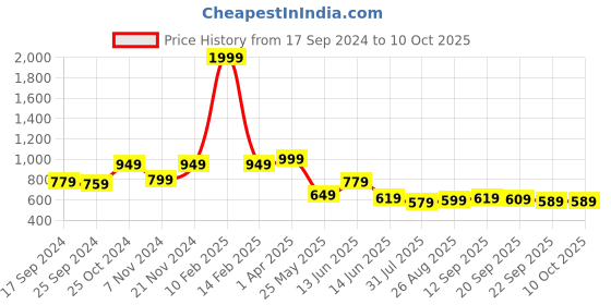 myntra.com Ode by House of Pataudi Band Collar Short Pathani Kurta ode by house of pataudi Price History Graph from 17 Sep 2024 to 10 Oct 2025