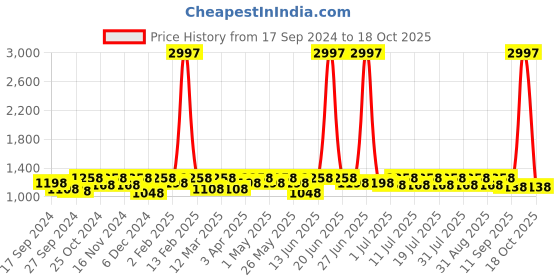myntra.com Ode by House of Pataudi Bandhani Gotta Patti Poly Georgette Ready to Wear Saree ode by house of pataudi Price History Graph from 17 Sep 2024 to 18 Oct 2025