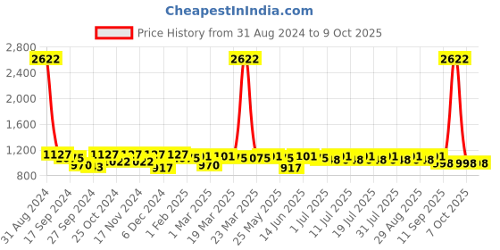 myntra.com Ode by House of Pataudi Batik Printed Bagh Saree ode by house of pataudi Price History Graph from 31 Aug 2024 to 8 Oct 2025