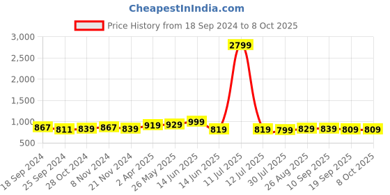 myntra.com Ode by House of Pataudi Beige & White Striped Kurta with Pyjamas ode by house of pataudi Price History Graph from 18 Sep 2024 to 8 Oct 2025