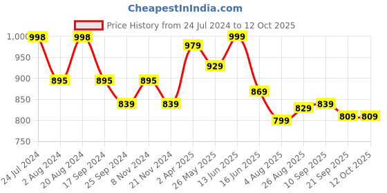 myntra.com Ode by House of Pataudi Beige Striped Kurta with Pyjamas ode by house of pataudi Price History Graph from 24 Jul 2024 to 11 Oct 2025