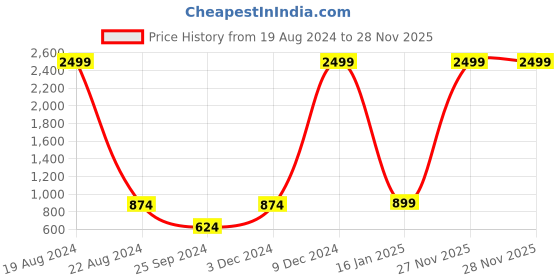 myntra.com Ode by House of Pataudi Beige Woven Design Woven Nehru Jacket ode by house of pataudi Price History Graph from 19 Aug 2024 to 27 Nov 2025