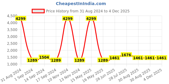 myntra.com Ode by House of Pataudi Black & White Embroidered Pure Georgette Bandhani Saree ode by house of pataudi Price History Graph from 31 Aug 2024 to 3 Dec 2025
