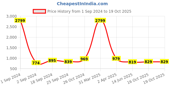 myntra.com Ode by House of Pataudi Blue & Grey Striped Kurta with Pyjamas ode by house of pataudi Price History Graph from 1 Sep 2024 to 18 Oct 2025