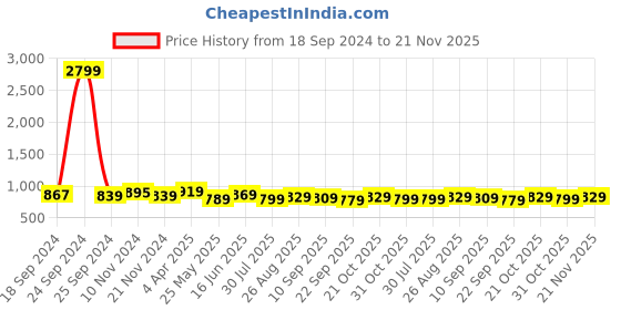 myntra.com Ode by House of Pataudi Blue & White Striped Kurta with Pyjamas ode by house of pataudi Price History Graph from 18 Sep 2024 to 21 Nov 2025
