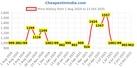 myntra.com Ode by House of Pataudi Blue Ethnic Motifs Straight Kurta & Trousers With Dupatta ode by house of pataudi Price History Graph from 1 Aug 2024 to 13 Oct 2025