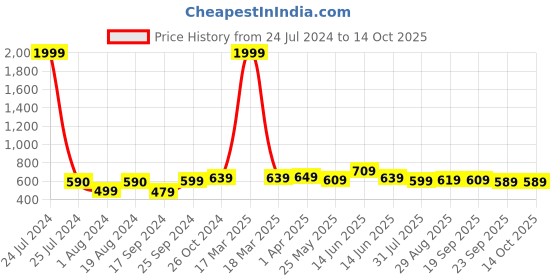 myntra.com Ode by House of Pataudi Brown Pathani Short Kurta ode by house of pataudi Price History Graph from 24 Jul 2024 to 14 Oct 2025