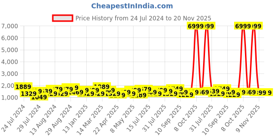 myntra.com Ode by House of Pataudi Burgundy Ethnic Motifs Zari Pure Silk Banarasi Saree ode by house of pataudi Price History Graph from 24 Jul 2024 to 19 Nov 2025