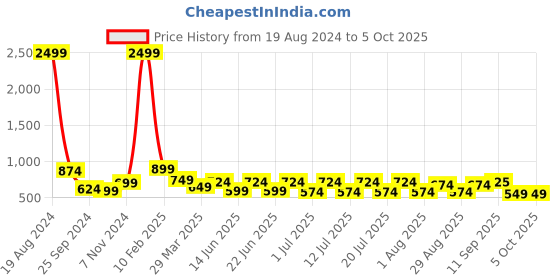 myntra.com Ode by House of Pataudi Checked Cotton Linen Nehru Jacket ode by house of pataudi Price History Graph from 19 Aug 2024 to 5 Oct 2025