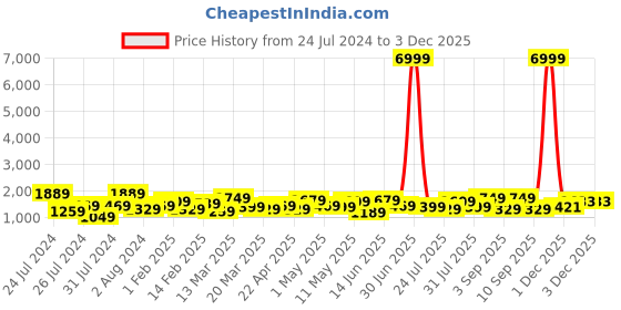 myntra.com Ode by House of Pataudi CopperToned Ethnic Motifs Zari Pure Silk Banarasi Saree ode by house of pataudi Price History Graph from 24 Jul 2024 to 3 Dec 2025