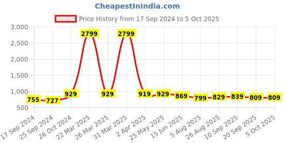 myntra.com Ode by House of Pataudi Cream-Color & Pink Striped Kurta with Pyjamas ode by house of pataudi Price History Graph from 17 Sep 2024 to 5 Oct 2025