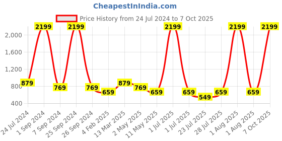 myntra.com Ode by House of Pataudi Cream-Coloured & Red Printed Notched Neck Kurta With Palazzos ode by house of pataudi Price History Graph from 24 Jul 2024 to 7 Oct 2025