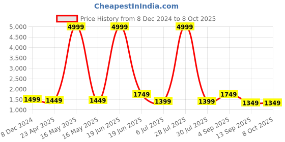 myntra.com Ode by House of Pataudi Embellished Sequinned Heavy Work Saree ode by house of pataudi Price History Graph from 8 Dec 2024 to 8 Oct 2025
