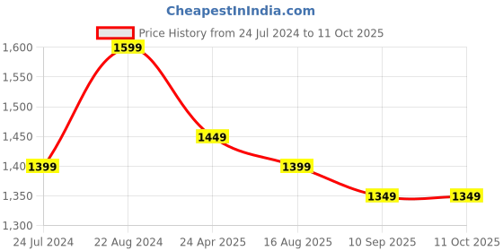 myntra.com Ode by House of Pataudi Embellished Sequinned Pure Georgette Saree ode by house of pataudi Price History Graph from 24 Jul 2024 to 10 Oct 2025