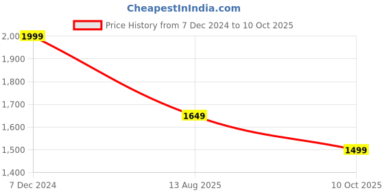 myntra.com Ode by House of Pataudi Embellished Sequinned Saree ode by house of pataudi Price History Graph from 7 Dec 2024 to 10 Oct 2025