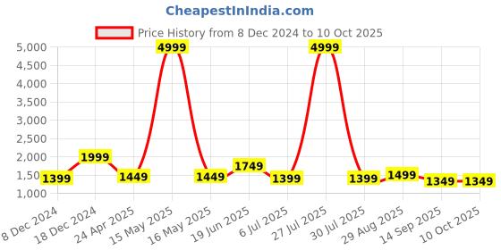 myntra.com Ode by House of Pataudi Embellished Sequinned Supernet Saree ode by house of pataudi Price History Graph from 8 Dec 2024 to 9 Oct 2025
