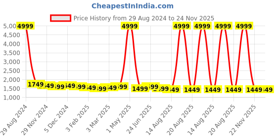 myntra.com Ode by House of Pataudi Embroidered Gota Patti A-Line Kurta with Trousers and Dupatta ode by house of pataudi Price History Graph from 29 Aug 2024 to 23 Nov 2025