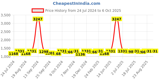 myntra.com Ode by House of Pataudi Embroidered Net Saree ode by house of pataudi Price History Graph from 24 Jul 2024 to 5 Oct 2025