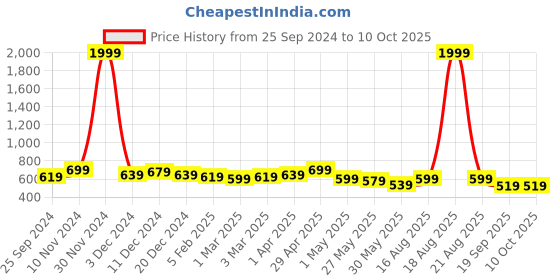 myntra.com Ode by House of Pataudi Embroidered Straight Kurta ode by house of pataudi Price History Graph from 25 Sep 2024 to 4 Oct 2025