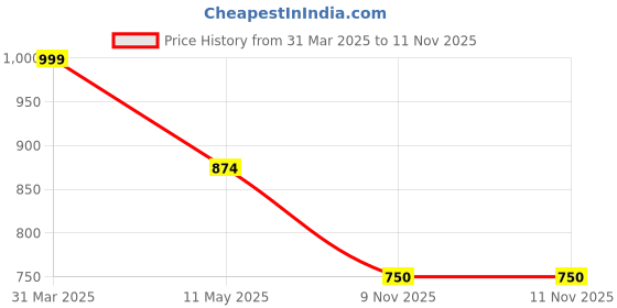 myntra.com Ode by House of Pataudi Embroidered Thread Work & Mirror Work Indie Prints Kurta ode by house of pataudi Price History Graph from 31 Mar 2025 to 9 Nov 2025