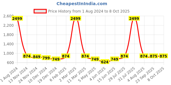 myntra.com Ode by House of Pataudi Ethnic Motif Printed Pure Cotton  A-Line Kurta ode by house of pataudi Price History Graph from 1 Aug 2024 to 8 Oct 2025