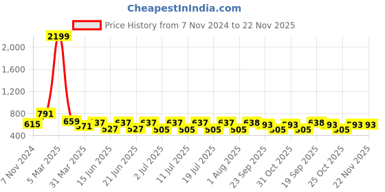 myntra.com Ode by House of Pataudi Ethnic Motifs Printed Band Collar Pure Cotton Straight Kurta ode by house of pataudi Price History Graph from 7 Nov 2024 to 21 Nov 2025