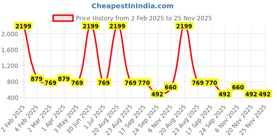 myntra.com Ode by House of Pataudi Ethnic Motifs Printed Boat Neck Mirror Work Detailed Kurta ode by house of pataudi Price History Graph from 2 Feb 2025 to 24 Nov 2025