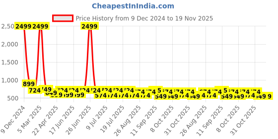 myntra.com Ode by House of Pataudi Ethnic Motifs Printed Cotton Linen Nehru Jacket ode by house of pataudi Price History Graph from 9 Dec 2024 to 19 Nov 2025