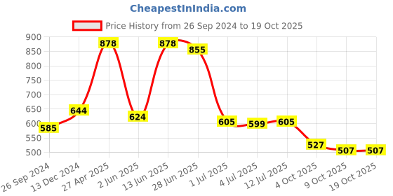 myntra.com Ode by House of Pataudi Ethnic Motifs Printed Gotta Patti Straight Kurta ode by house of pataudi Price History Graph from 26 Sep 2024 to 18 Oct 2025