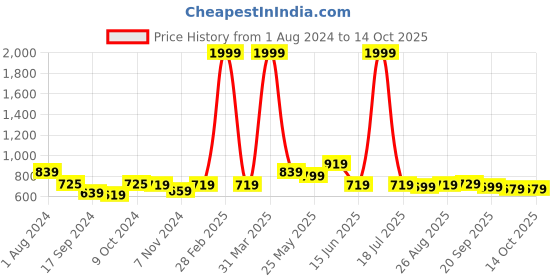 myntra.com Ode by House of Pataudi Ethnic Motifs Printed Kurta ode by house of pataudi Price History Graph from 1 Aug 2024 to 14 Oct 2025