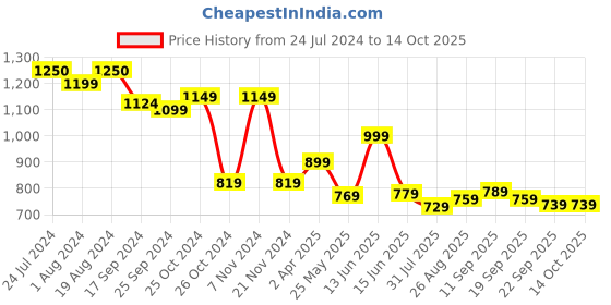 myntra.com Ode by House of Pataudi Ethnic Motifs Printed Mandarin Collar ode by house of pataudi Price History Graph from 24 Jul 2024 to 14 Oct 2025