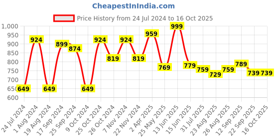 myntra.com Ode by House of Pataudi Ethnic Motifs Printed Mandarin Collar Kurta ode by house of pataudi Price History Graph from 24 Jul 2024 to 15 Oct 2025