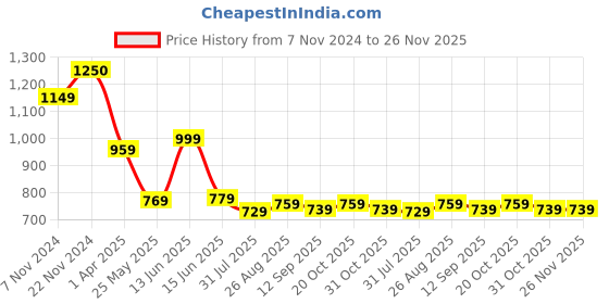 myntra.com Ode by House of Pataudi Ethnic Motifs Printed Mandarin Collar Kurta ode by house of pataudi Price History Graph from 7 Nov 2024 to 26 Nov 2025
