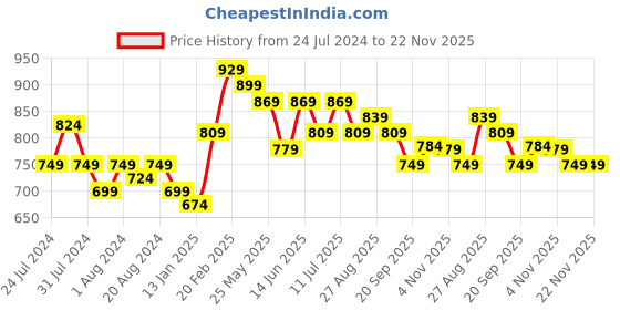 myntra.com Ode by House of Pataudi Ethnic Motifs Printed Mandarin Collar Straight Kurta house of pataudi Price History Graph from 24 Jul 2024 to 22 Nov 2025