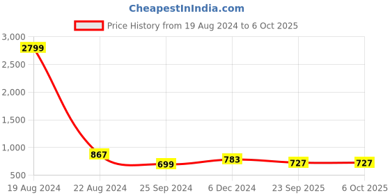 myntra.com Ode by House of Pataudi Ethnic Motifs Printed Panelled A-Line Kurta ode by house of pataudi Price History Graph from 19 Aug 2024 to 5 Oct 2025