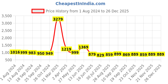 myntra.com Ode by House of Pataudi Ethnic Motifs Printed Pure Cotton Straight Kurta With Pyjamas ode by house of pataudi Price History Graph from 1 Aug 2024 to 26 Dec 2025