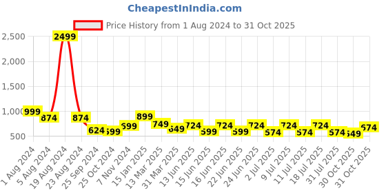myntra.com Ode by House of Pataudi Ethnic Motifs Printed Regular Kurta ode by house of pataudi Price History Graph from 1 Aug 2024 to 30 Oct 2025
