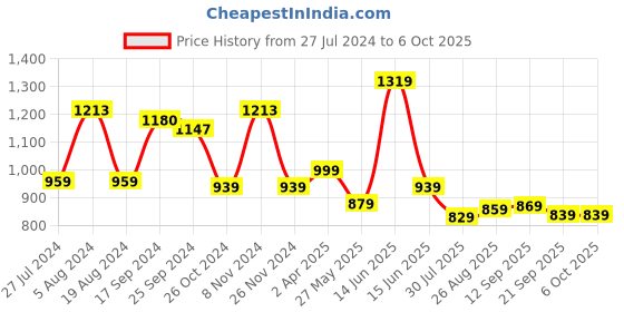 myntra.com Ode by House of Pataudi Ethnic Motifs Printed Regular Pure Cotton Kurta With Pyjamas ode by house of pataudi Price History Graph from 27 Jul 2024 to 6 Oct 2025