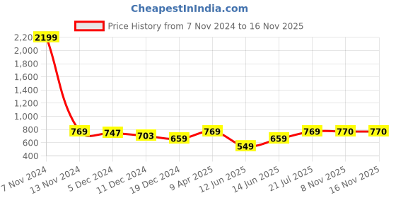 myntra.com Ode by House of Pataudi Ethnic Motifs Printed Round Neck Tie-Up Cotton Midi Ethnic Dress ode by house of pataudi Price History Graph from 7 Nov 2024 to 15 Nov 2025