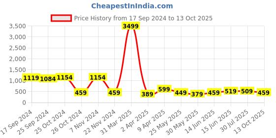 myntra.com Ode by House of Pataudi Ethnic Motifs Printed Short Kurta ode by house of pataudi Price History Graph from 17 Sep 2024 to 13 Oct 2025
