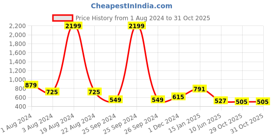 myntra.com Ode by House of Pataudi Ethnic Motifs Printed Stone Work Kurta ode by house of pataudi Price History Graph from 1 Aug 2024 to 31 Oct 2025