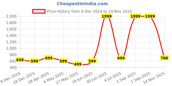 myntra.com Ode by House of Pataudi Ethnic Motifs Printed V-Neck Pure Cotton A-Line Midi Ethnic Dress ode by house of pataudi Price History Graph from 9 Dec 2024 to 14 Nov 2025
