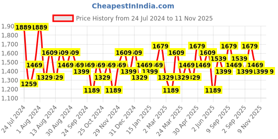 myntra.com Ode by House of Pataudi Ethnic Motifs Woven Design Banarasi Zari Saree ode by house of pataudi Price History Graph from 24 Jul 2024 to 11 Nov 2025