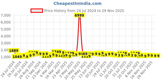 myntra.com Ode by House of Pataudi Ethnic Motifs Zari Banarasi Saree ode by house of pataudi Price History Graph from 24 Jul 2024 to 29 Nov 2025