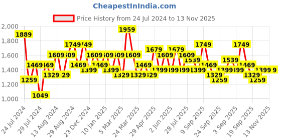 myntra.com Ode by House of Pataudi Ethnic Motifs Zari Pure Silk Banarasi Saree ode by house of pataudi Price History Graph from 24 Jul 2024 to 12 Nov 2025