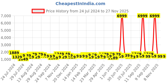 myntra.com Ode by House of Pataudi Ethnic Motifs Zari Pure Silk Banarasi Saree ode by house of pataudi Price History Graph from 24 Jul 2024 to 27 Nov 2025
