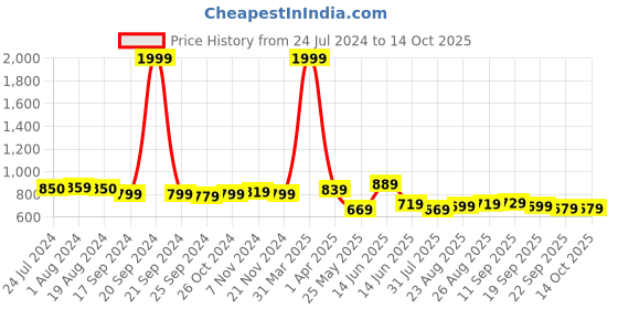 myntra.com Ode by House of Pataudi Ethnic Printed Band Collar Kurta ode by house of pataudi Price History Graph from 24 Jul 2024 to 14 Oct 2025