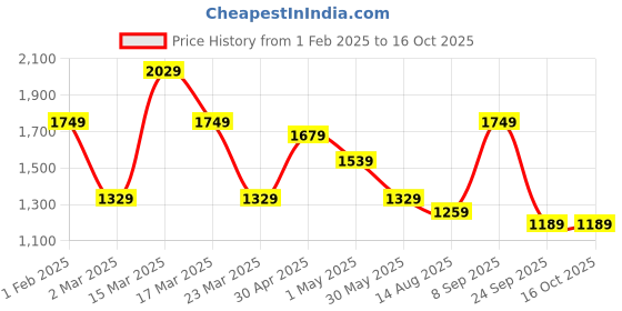 myntra.com Ode by House of Pataudi Ethnic Woven Design Zari Banarasi Saree ode by house of pataudi Price History Graph from 1 Feb 2025 to 15 Oct 2025